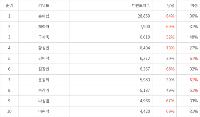 랭키파이 트렌드 지수 분석 데이터