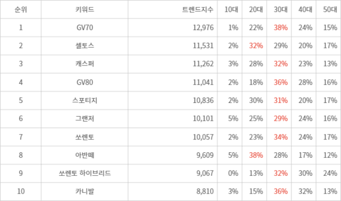 랭키파이 트렌드 지수 분석 데이터