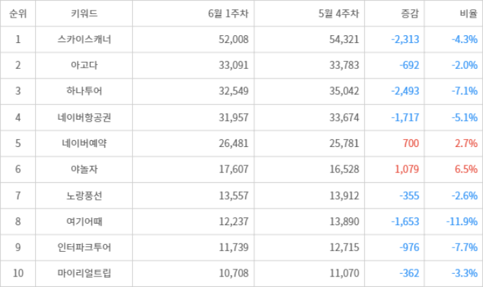 랭키파이 트렌드 지수 분석 데이터