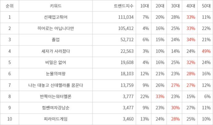 랭키파이 트렌드 지수 분석 데이터