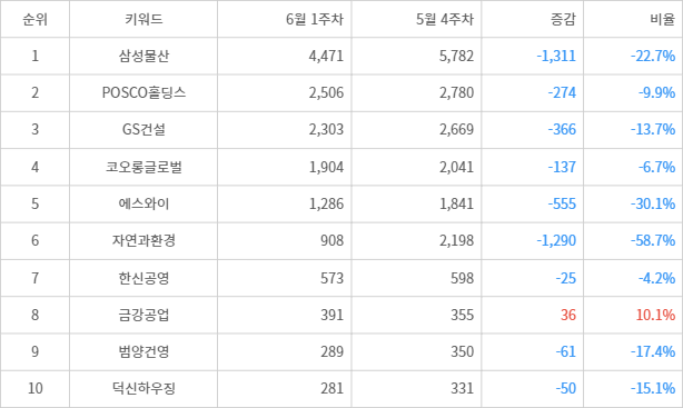 랭키파이 트렌드 지수 분석 데이터