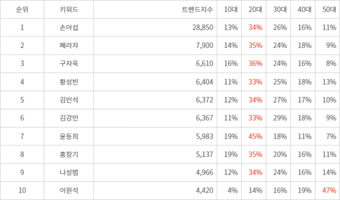 랭키파이 트렌드 지수 분석 데이터