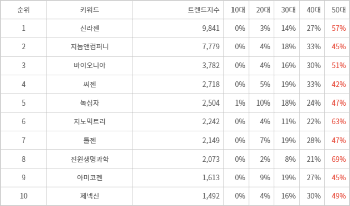 랭키파이 트렌드 지수 분석 데이터