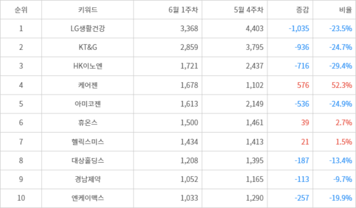 랭키파이 트렌드 지수 분석 데이터