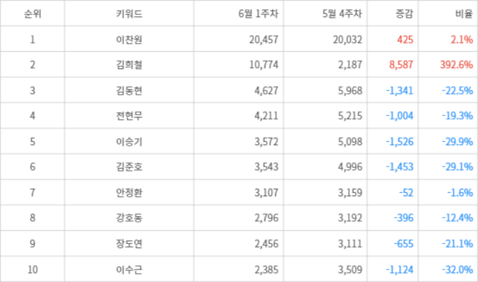 랭키파이 트렌드 지수 분석 데이터