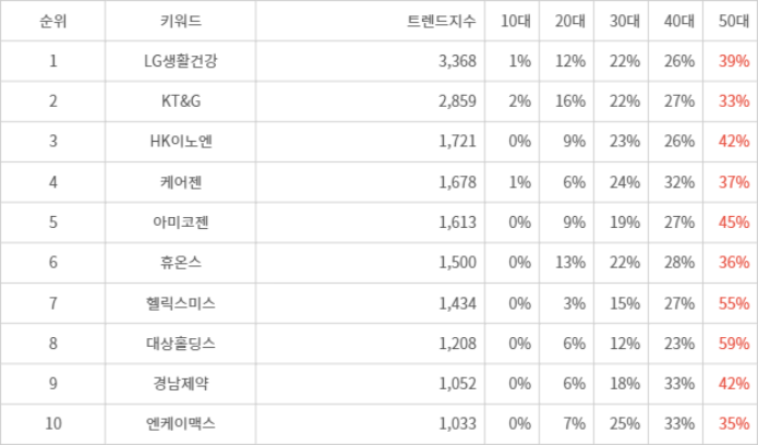 랭키파이 트렌드 지수 분석 데이터