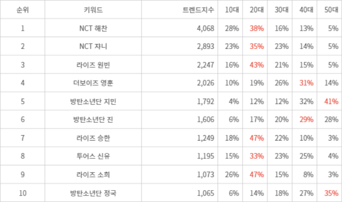 랭키파이 트렌드 지수 분석 데이터