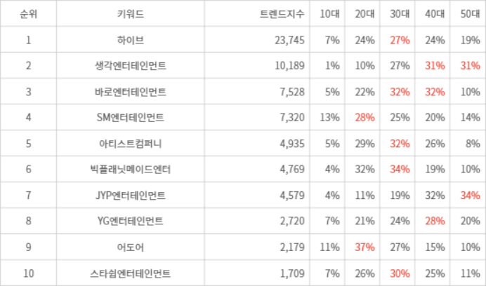 랭키파이 트렌드 지수 분석 데이터