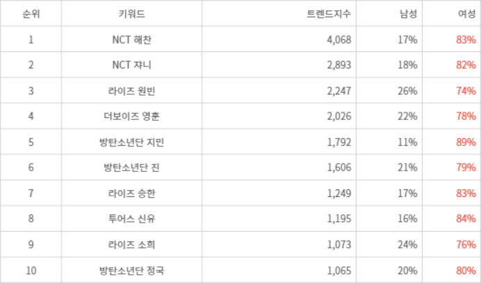 랭키파이 트렌드 지수 분석 데이터