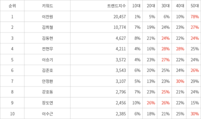 랭키파이 트렌드 지수 분석 데이터