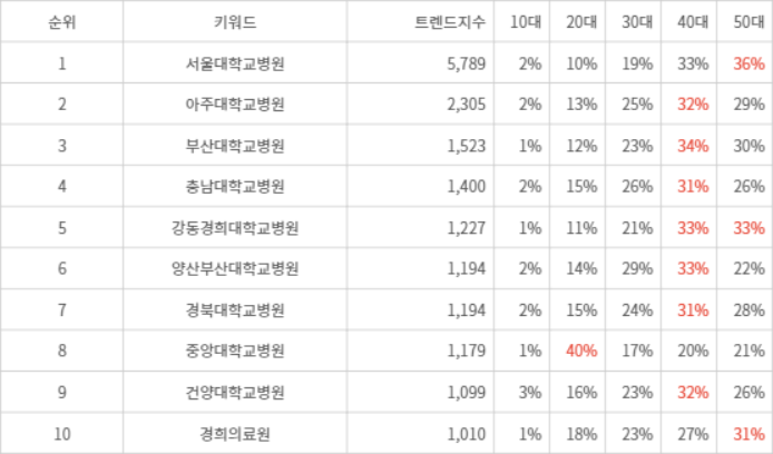 랭키파이 트렌드 지수 분석 데이터