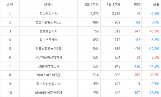 랭키파이 트렌드 지수 분석 데이터