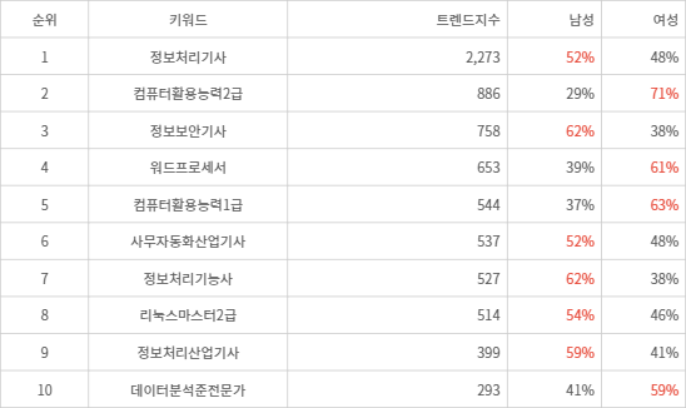 랭키파이 트렌드 지수 분석 데이터