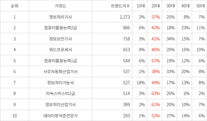 랭키파이 트렌드 지수 분석 데이터