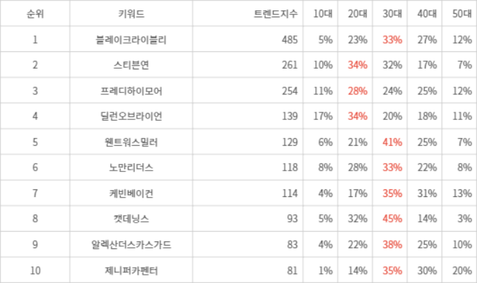 랭키파이 트렌드 지수 분석 데이터