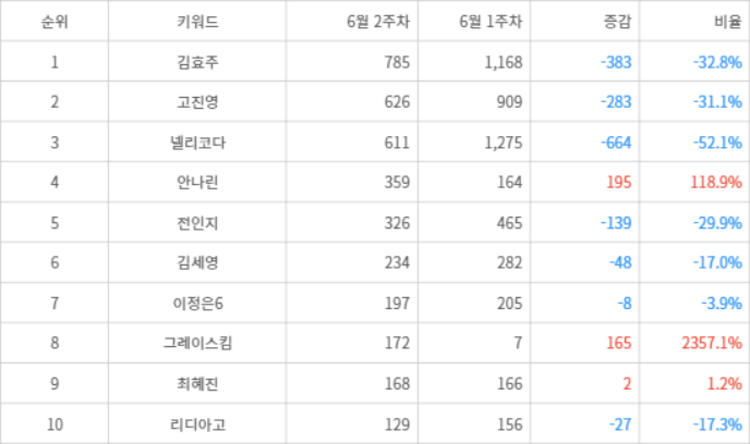 랭키파이 트렌드 지수 분석 데이터