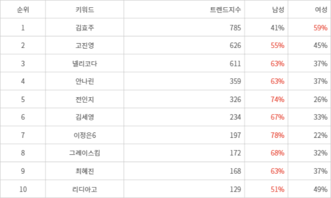 랭키파이 트렌드 지수 분석 데이터