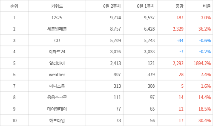 랭키파이 트렌드 지수 분석 데이터