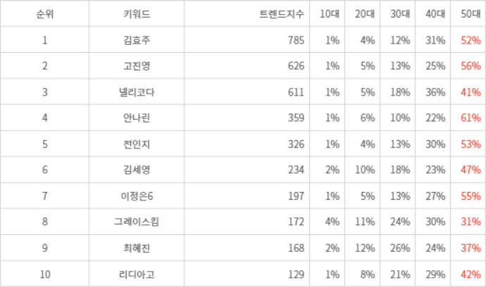 랭키파이 트렌드 지수 분석 데이터