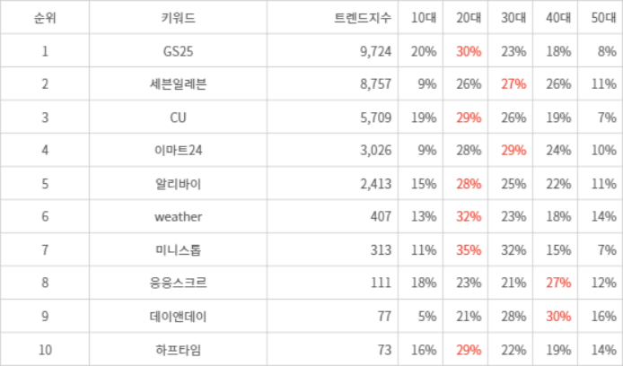 랭키파이 트렌드 지수 분석 데이터