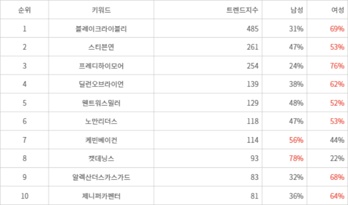 랭키파이 트렌드 지수 분석 데이터