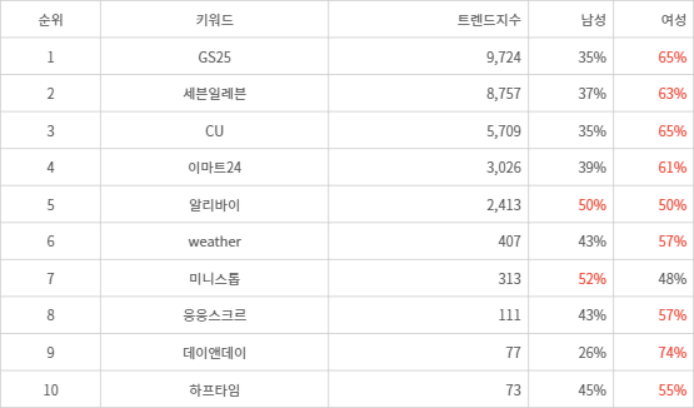 랭키파이 트렌드 지수 분석 데이터