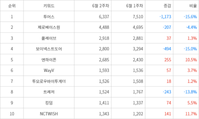 랭키파이 트렌드 지수 분석 데이터