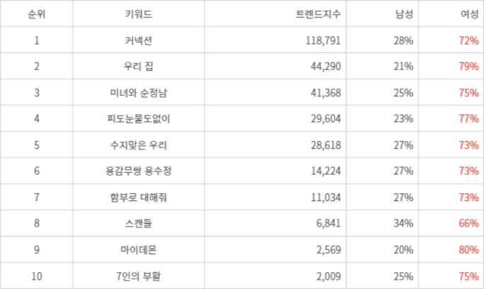 랭키파이 트렌드 지수 분석 데이터