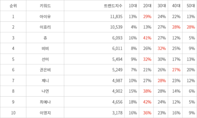 랭키파이 트렌드 지수 분석 데이터