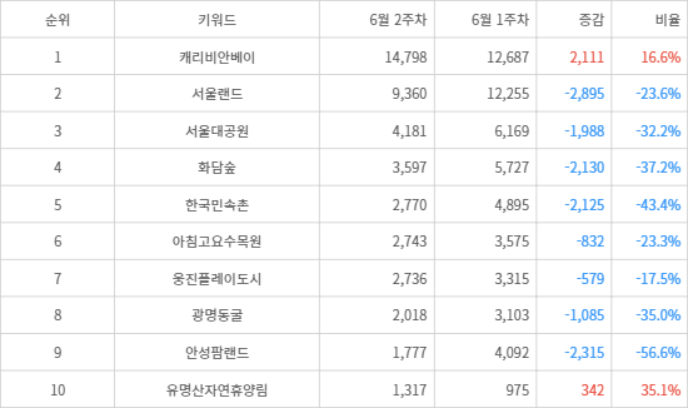 랭키파이 트렌드 지수 분석 데이터