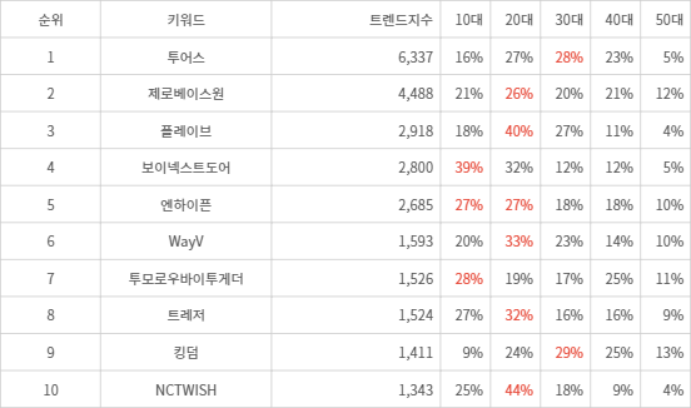 랭키파이 트렌드 지수 분석 데이터