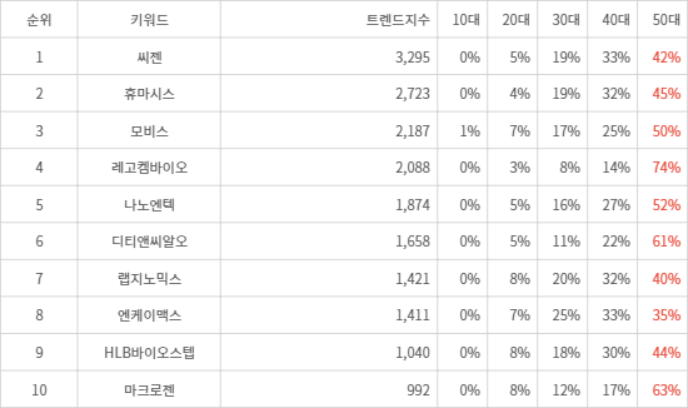 랭키파이 트렌드 지수 분석 데이터