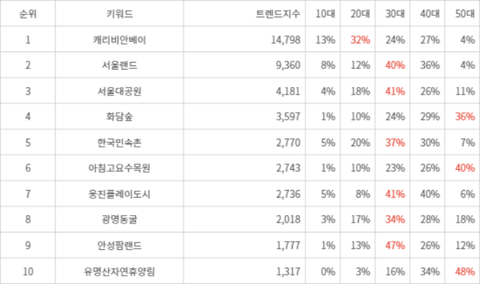 랭키파이 트렌드 지수 분석 데이터