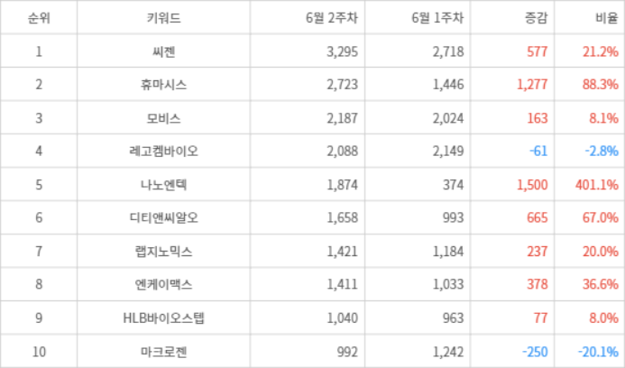 랭키파이 트렌드 지수 분석 데이터