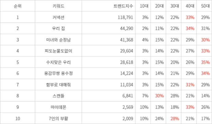 랭키파이 트렌드 지수 분석 데이터