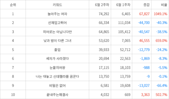 랭키파이 트렌드 지수 분석 데이터