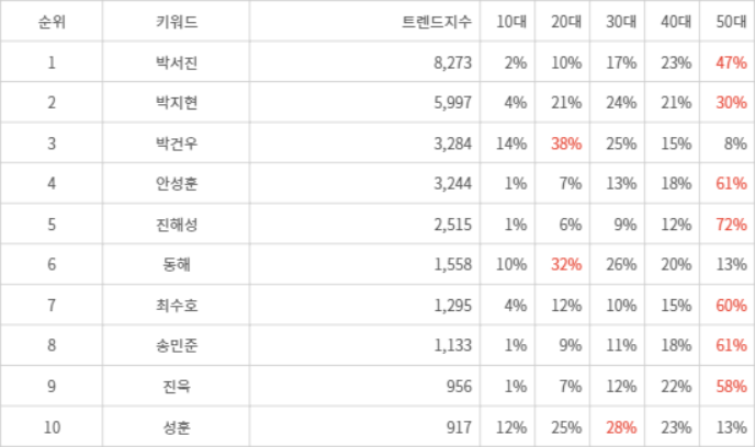 랭키파이 트렌드 지수 분석 데이터