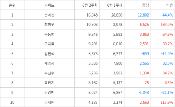 랭키파이 트렌드 지수 분석 데이터