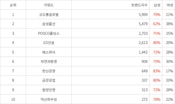 랭키파이 트렌드 지수 분석 데이터