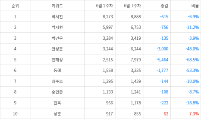 랭키파이 트렌드 지수 분석 데이터