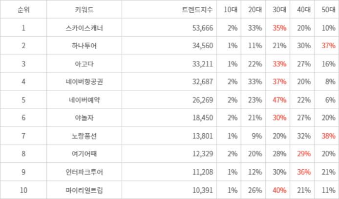 랭키파이 트렌드 지수 분석 데이터