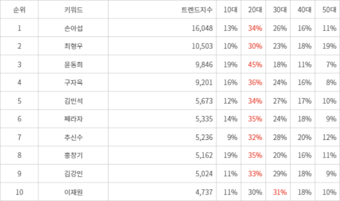 랭키파이 트렌드 지수 분석 데이터