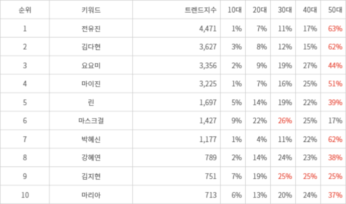 랭키파이 트렌드 지수 분석 데이터