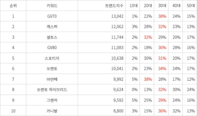 랭키파이 트렌드 지수 분석 데이터