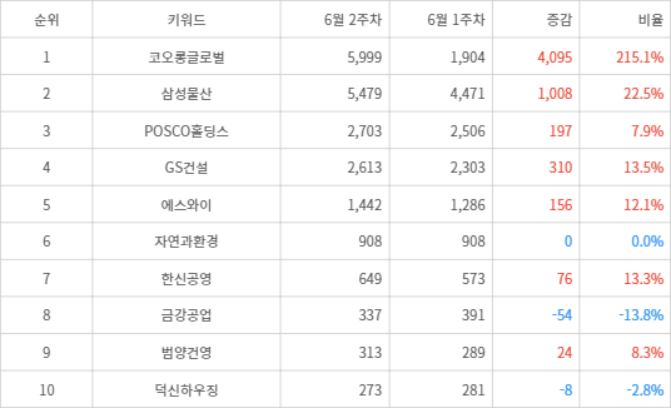 랭키파이 트렌드 지수 분석 데이터