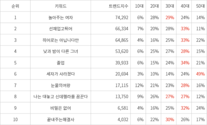 랭키파이 트렌드 지수 분석 데이터