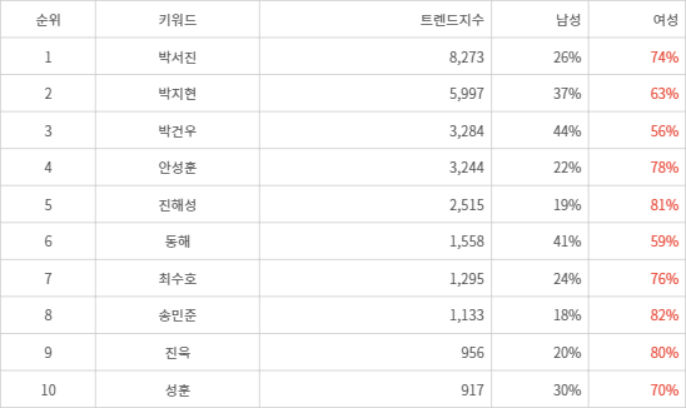 랭키파이 트렌드 지수 분석 데이터