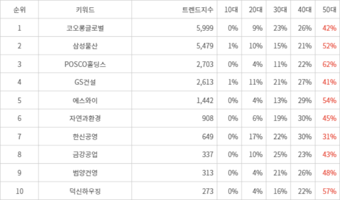 랭키파이 트렌드 지수 분석 데이터