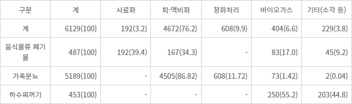 2021년 기준 유기성 폐자원 처리 현황(단위: 만톤) 자료= 환경부