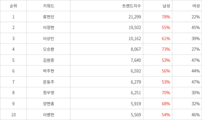 랭키파이 트렌드 지수 분석 데이터